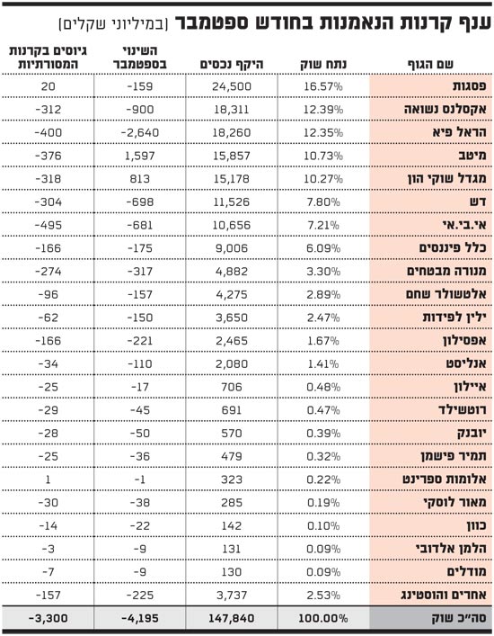 ענף קרנות הנאמנות בחודש ספטמבר 2011